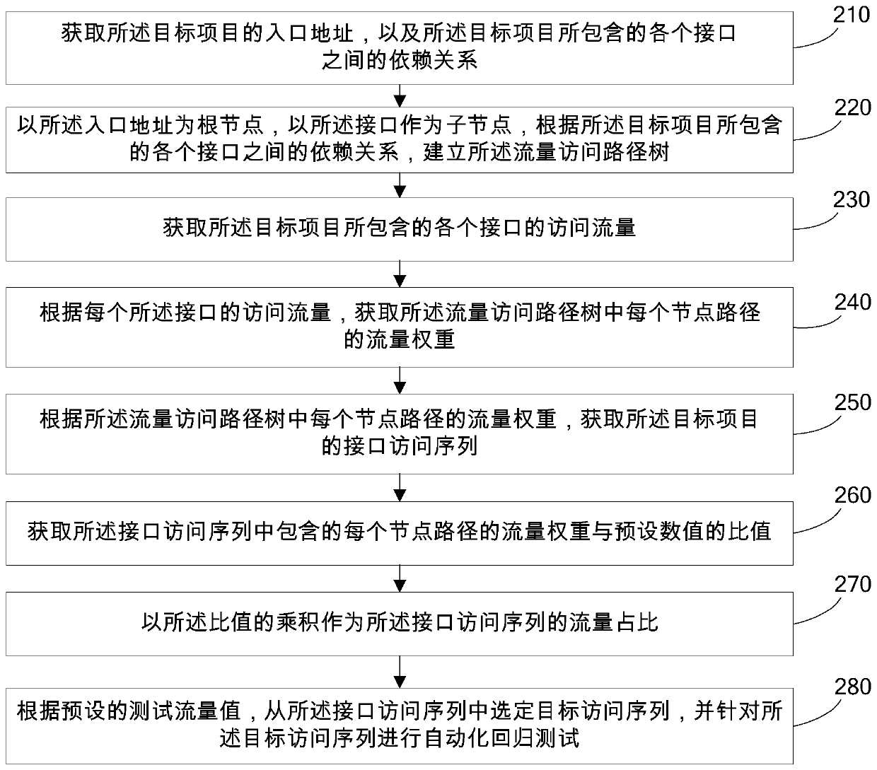 Automatic test method and device, electronic equipment and readable storage medium