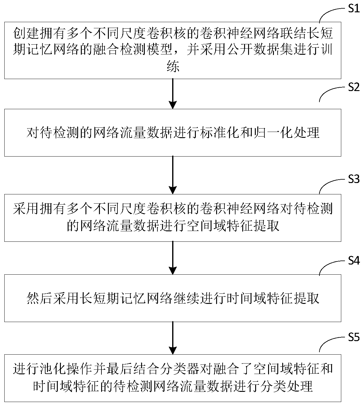 Network intrusion detection method based on space-time feature fusion