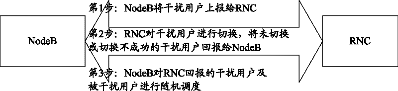 Method for reducing same frequency interference of high speed downlink packet access (HSDPA) users