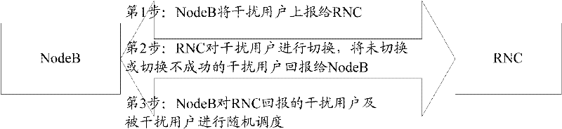 Method for reducing same frequency interference of high speed downlink packet access (HSDPA) users