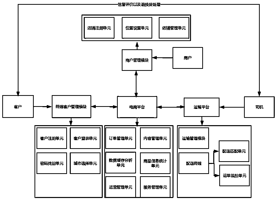 City-wide instant transaction e-commerce platform system