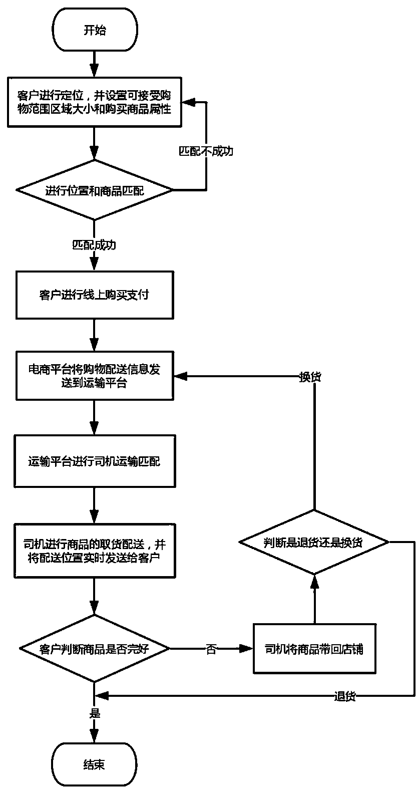 City-wide instant transaction e-commerce platform system