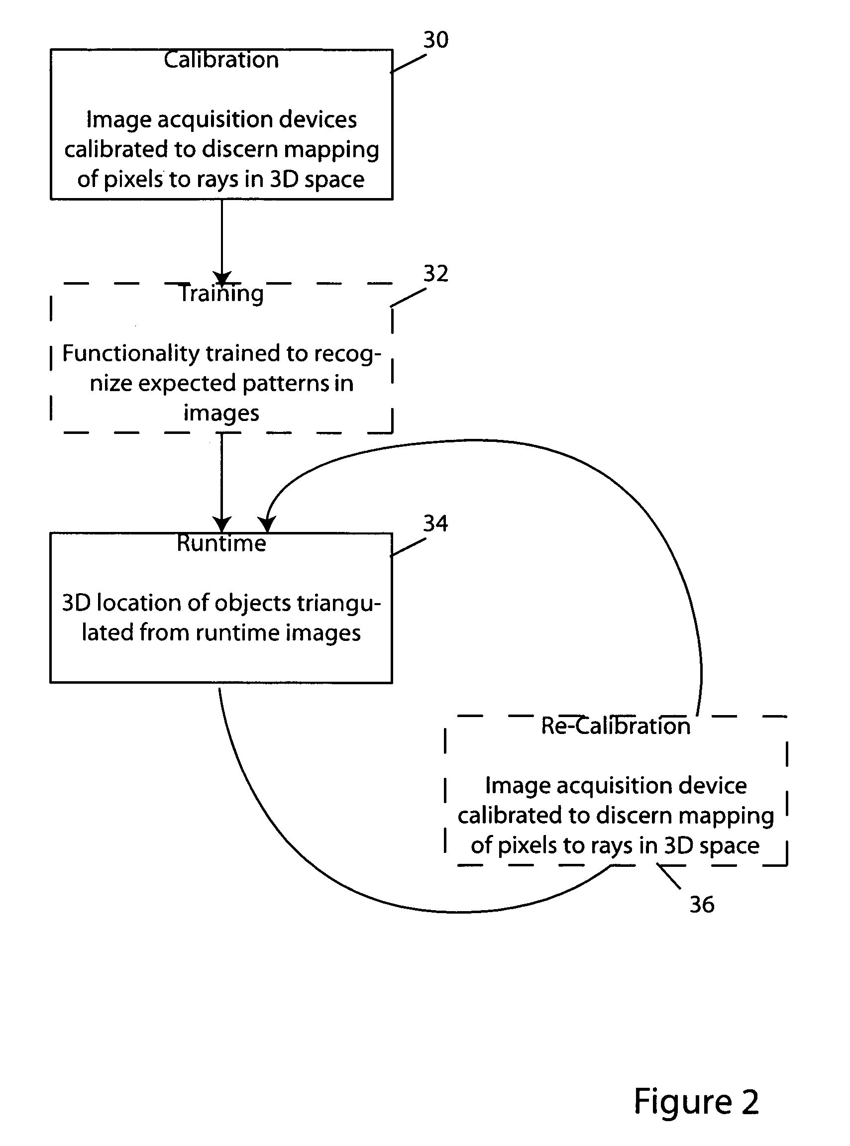 Methods and apparatus for practical 3D vision system