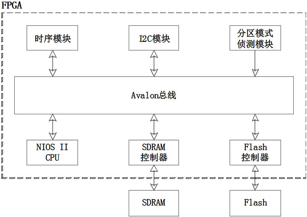 A Time Sequence Control Method for Different Partitions of Server System Based on Nios II