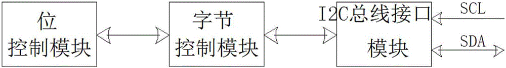 A Time Sequence Control Method for Different Partitions of Server System Based on Nios II