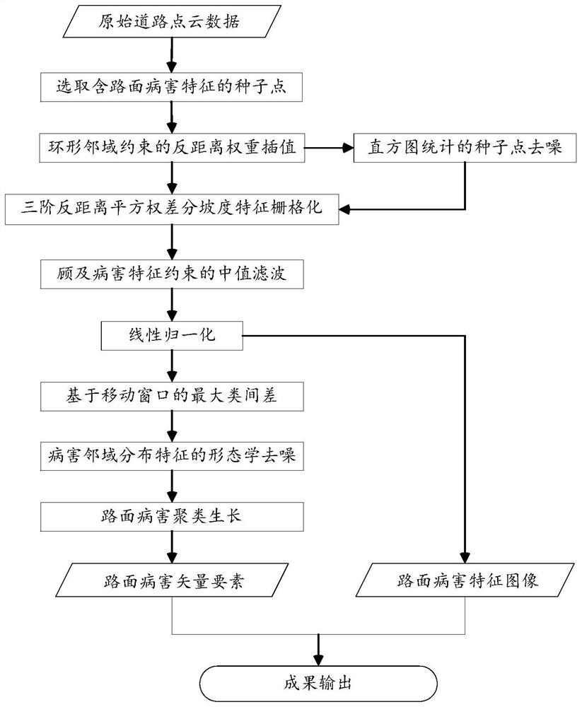 A method for automatic extraction of road surface defects in road laser point cloud