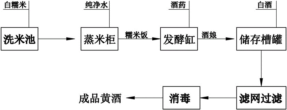 A kind of preparation technology of rice wine with high d-ribose content