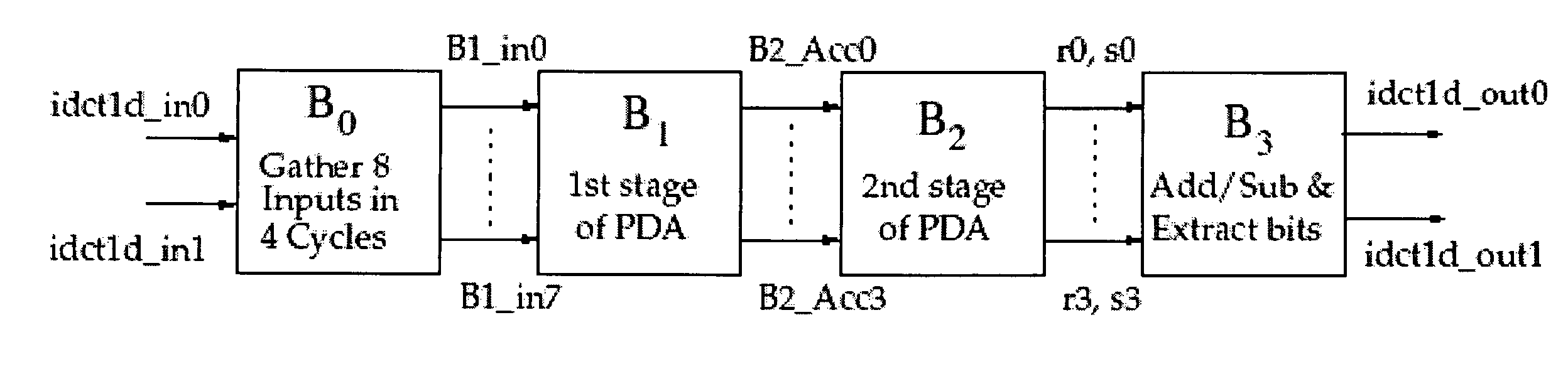 Digital signal processor having inverse discrete cosine transform engine for video decoding and partitioned distributed arithmetic multiply/accumulate unit therefor