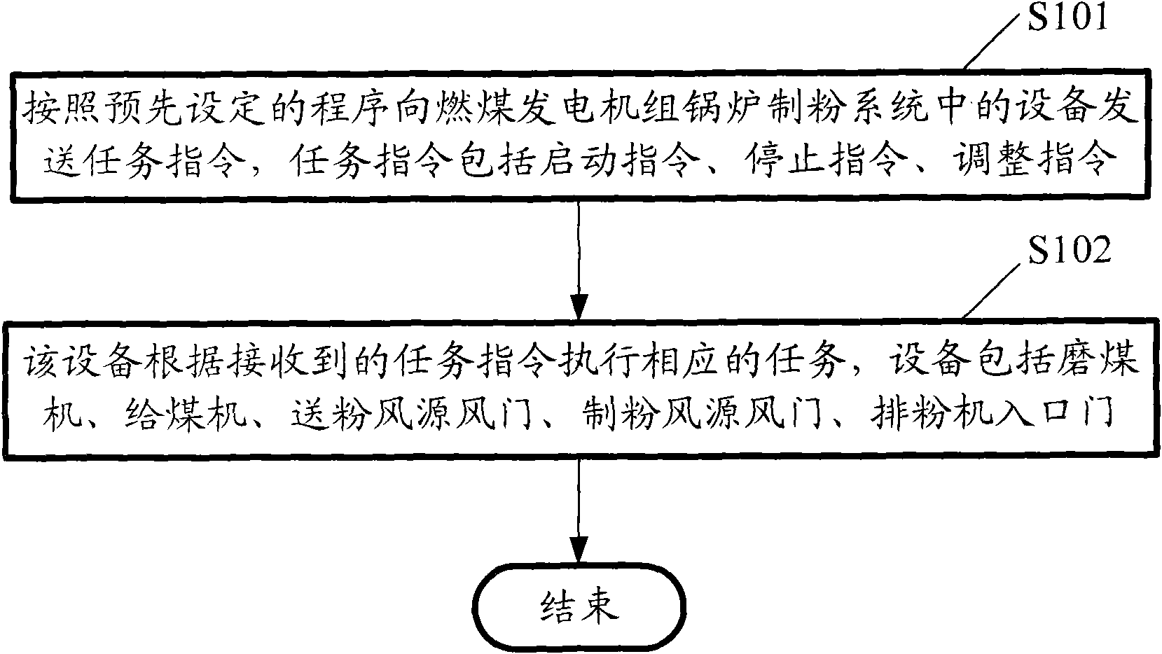 Programming control method applied to boiler pulverizing system of coal-fired generating unit and device