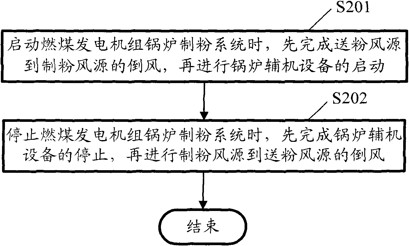 Programming control method applied to boiler pulverizing system of coal-fired generating unit and device