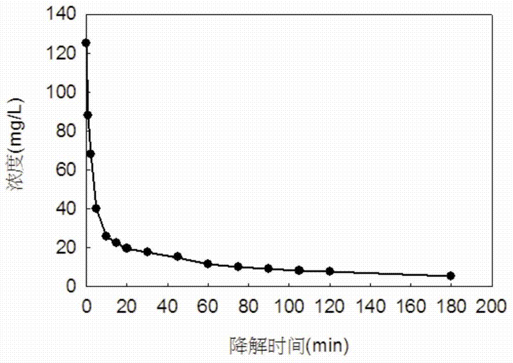 Method for synthesizing water soluble nanometer iron through mangosteen pericarp in environment-friendly mode and application of water soluble nanometer iron