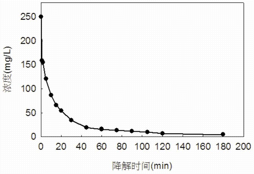 Method for synthesizing water soluble nanometer iron through mangosteen pericarp in environment-friendly mode and application of water soluble nanometer iron