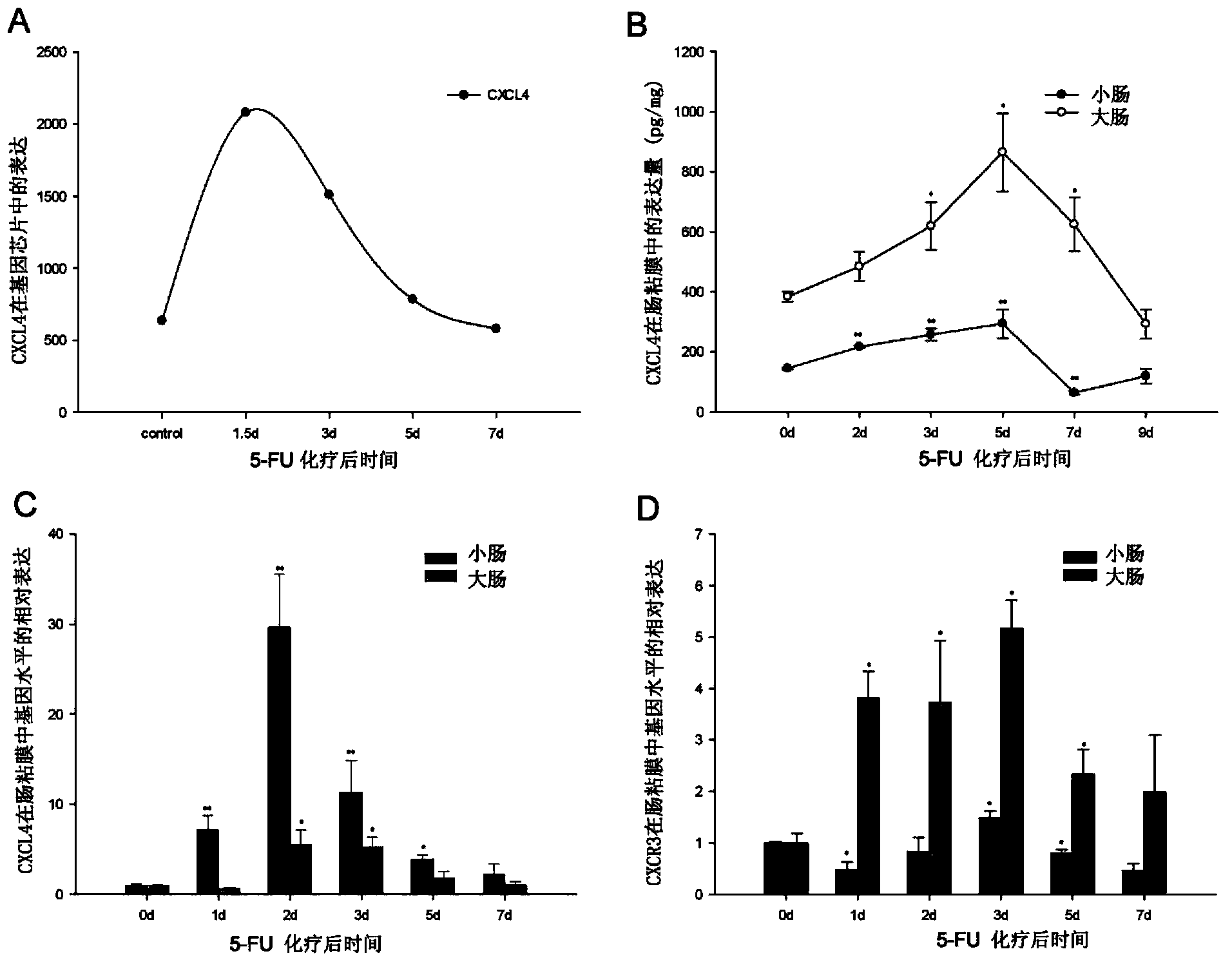 Chemokine-4 resisting monoclonal antibody, chemokine-4 resisting hybridoma cell line and applications of monoclonal antibody