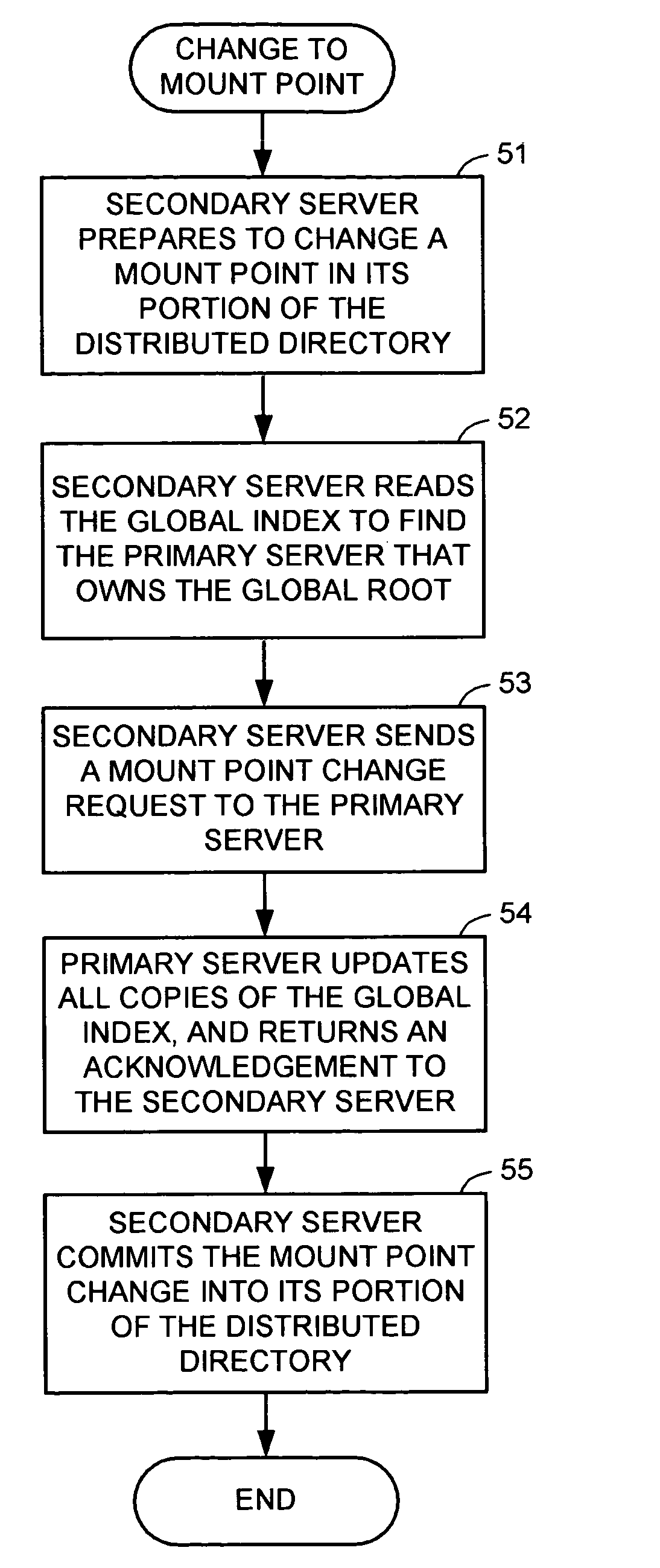 Pathname caching and protection of the root directory in a nested multilayer directory structure