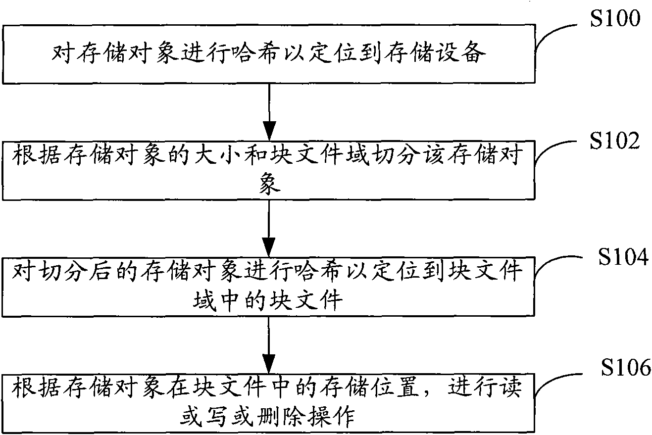 Method for storing data and memory device thereof