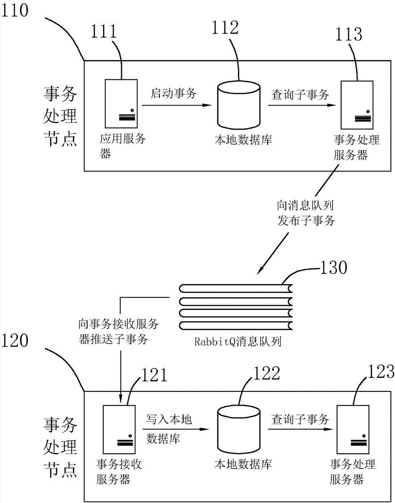 Distributed transaction processing method