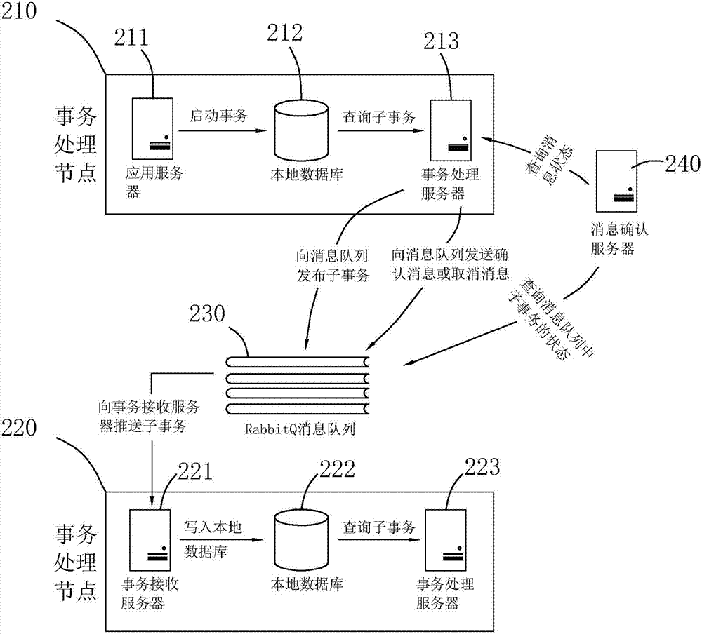 Distributed transaction processing method