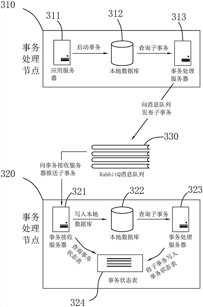 Distributed transaction processing method