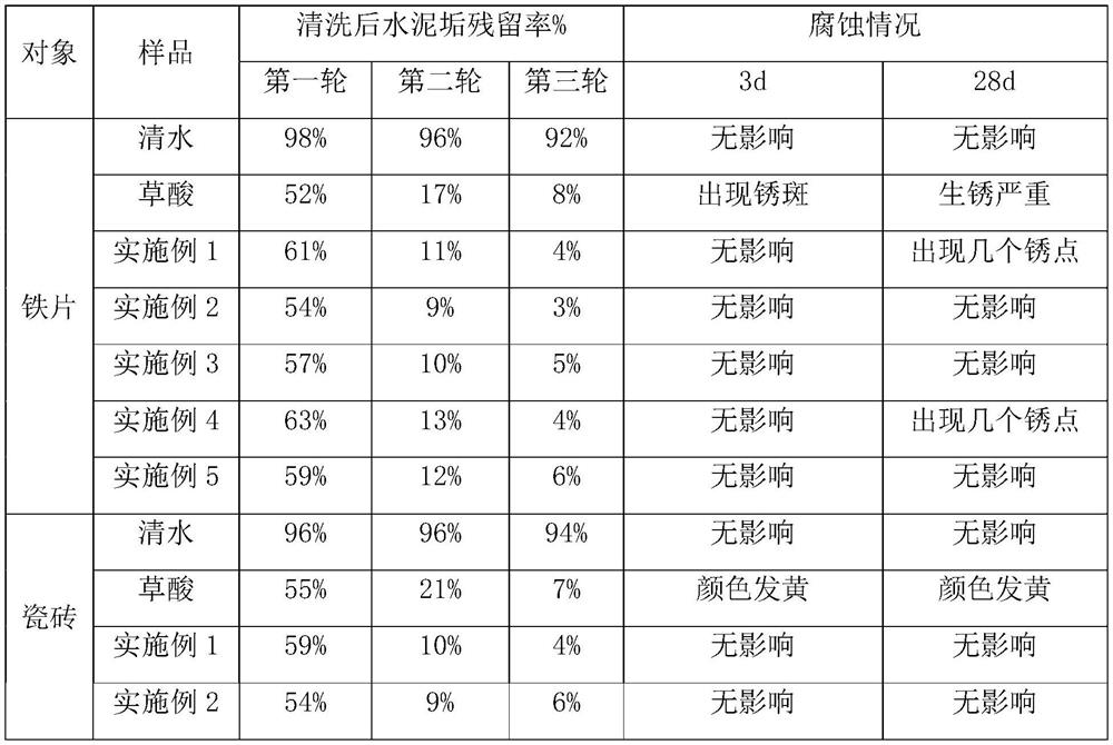 Cement cleaning agent and preparation and application methods thereof