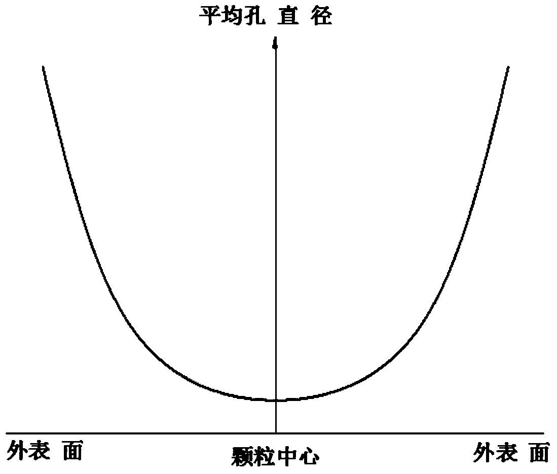 Alumina carrier and its preparation method