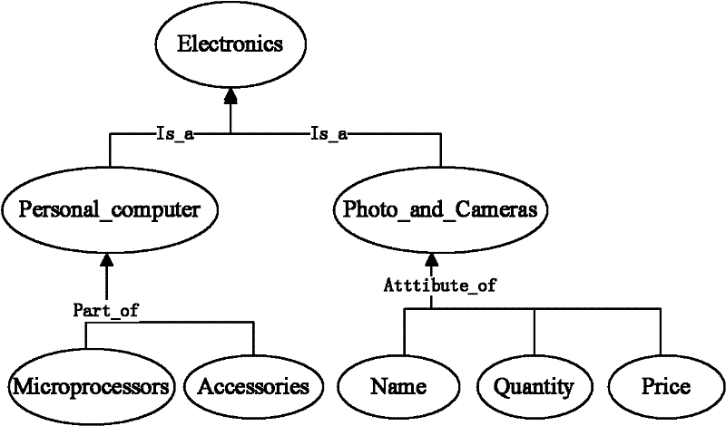 Method and system for controlling multi-level ontology matching based on semantemes