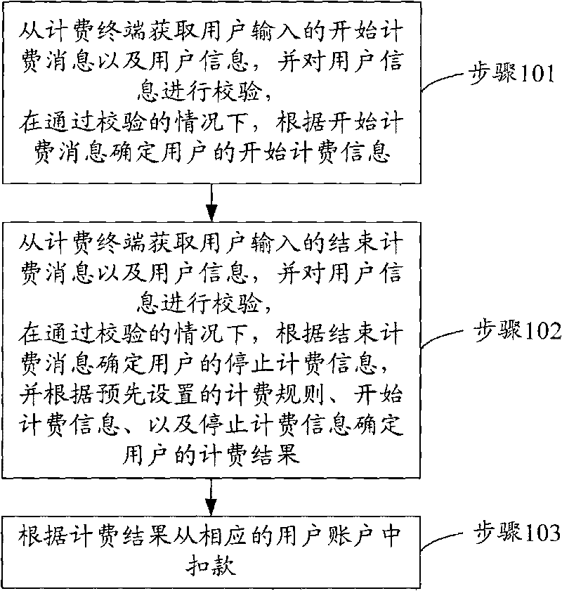 Counting method, device and system