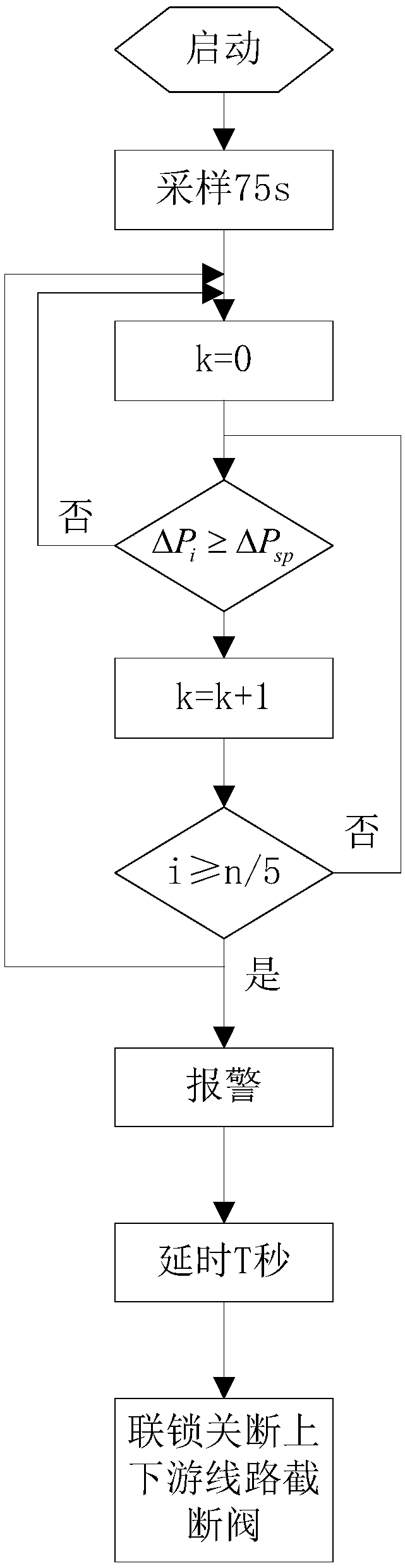 Gas delivery pipeline tail station trunk line pressure drop rate monitoring and alarming interlocking device and method