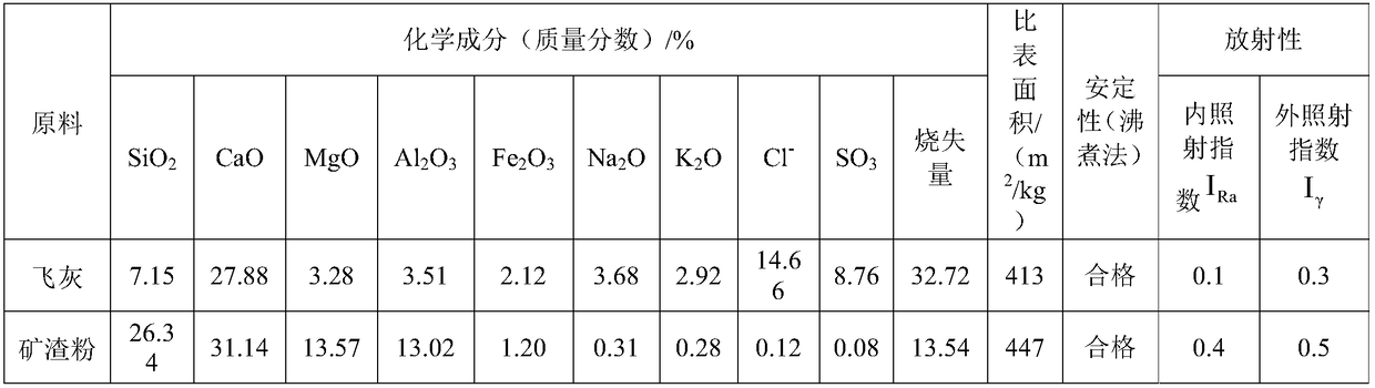 Method for preparing geopolymer gel material and geopolymer mortar