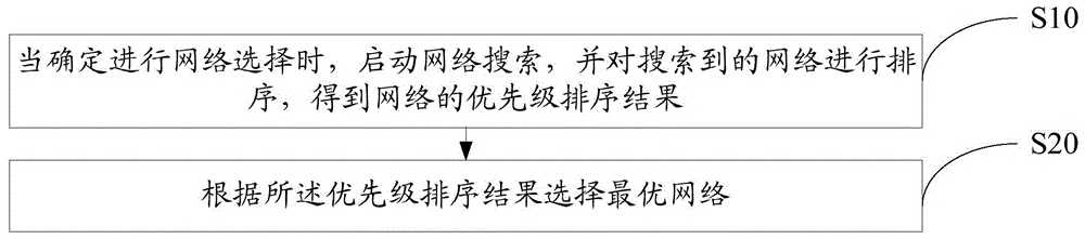 Network selecting method and device and mobile terminal