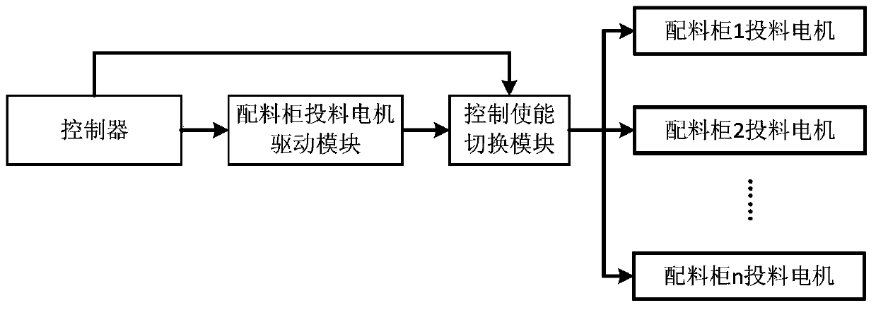 Centralized time sharing control system and method for automatic proportioning cabinets