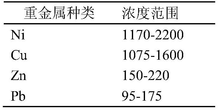 A kind of heavy metal polluted soil remediation material, preparation method and use