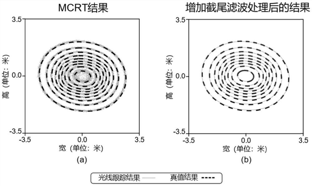 A Monte Carlo Simulation Method for Solar Radiant Energy Density with Peak Stability