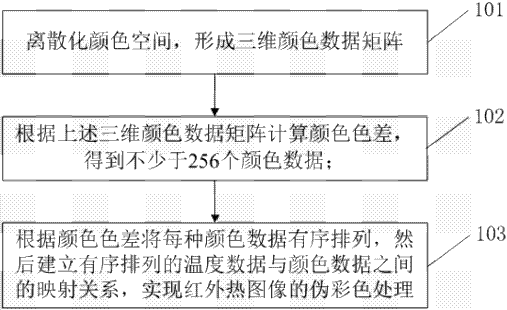 Pseudo-color processing method and device for infrared thermal image