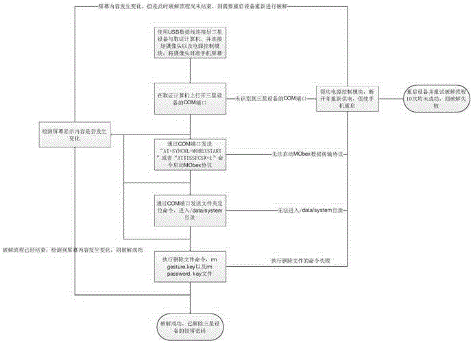 Screen lock password cracking method and evidence acquisition system for intelligent equipment based on Mobex protocol