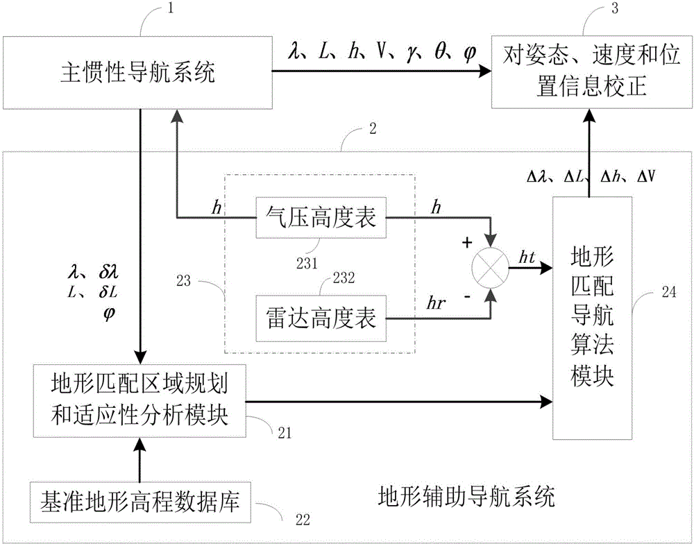 Autonomous real-time airborne terrain-aided inertial navigation method and system