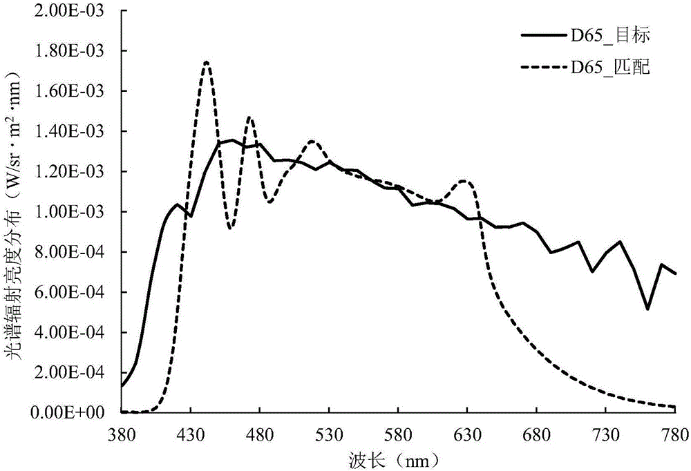 Spectrum matching method for multicolor LED to realize chroma limitation