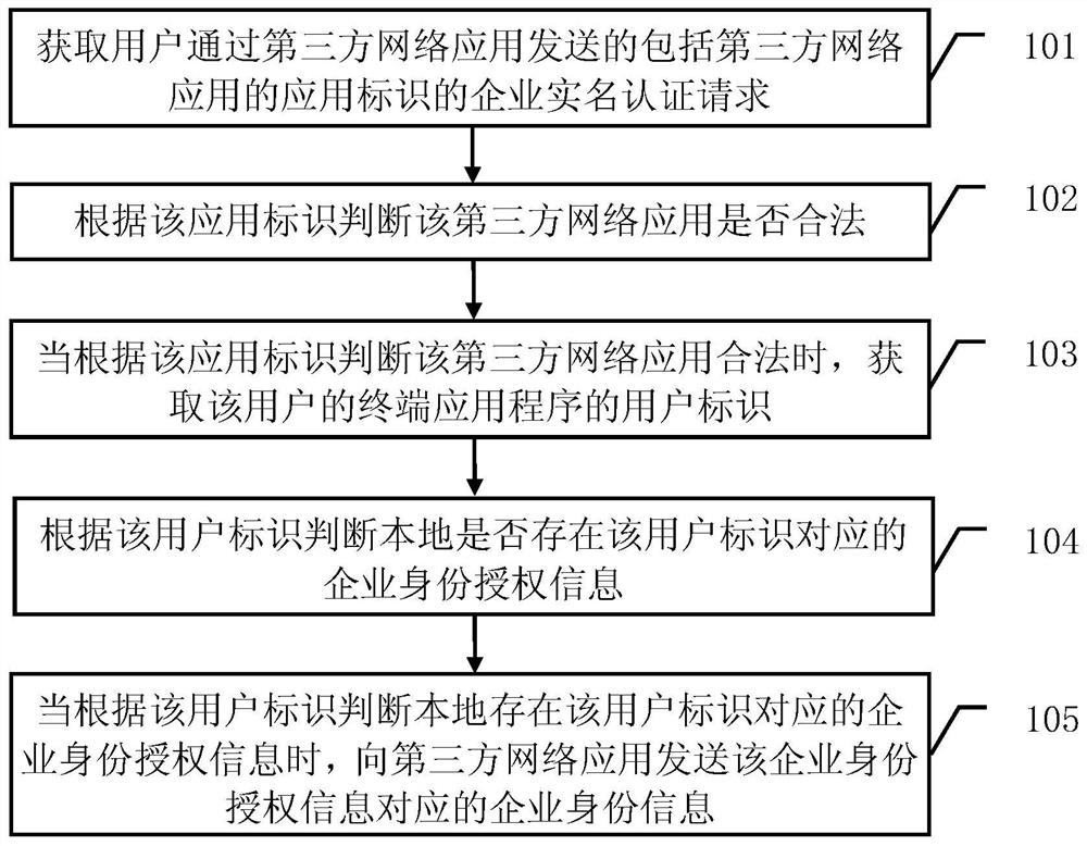 An enterprise real-name authentication method and authentication server