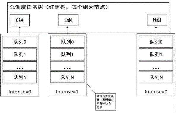 CFQ (complete fair quenching) dispatching method