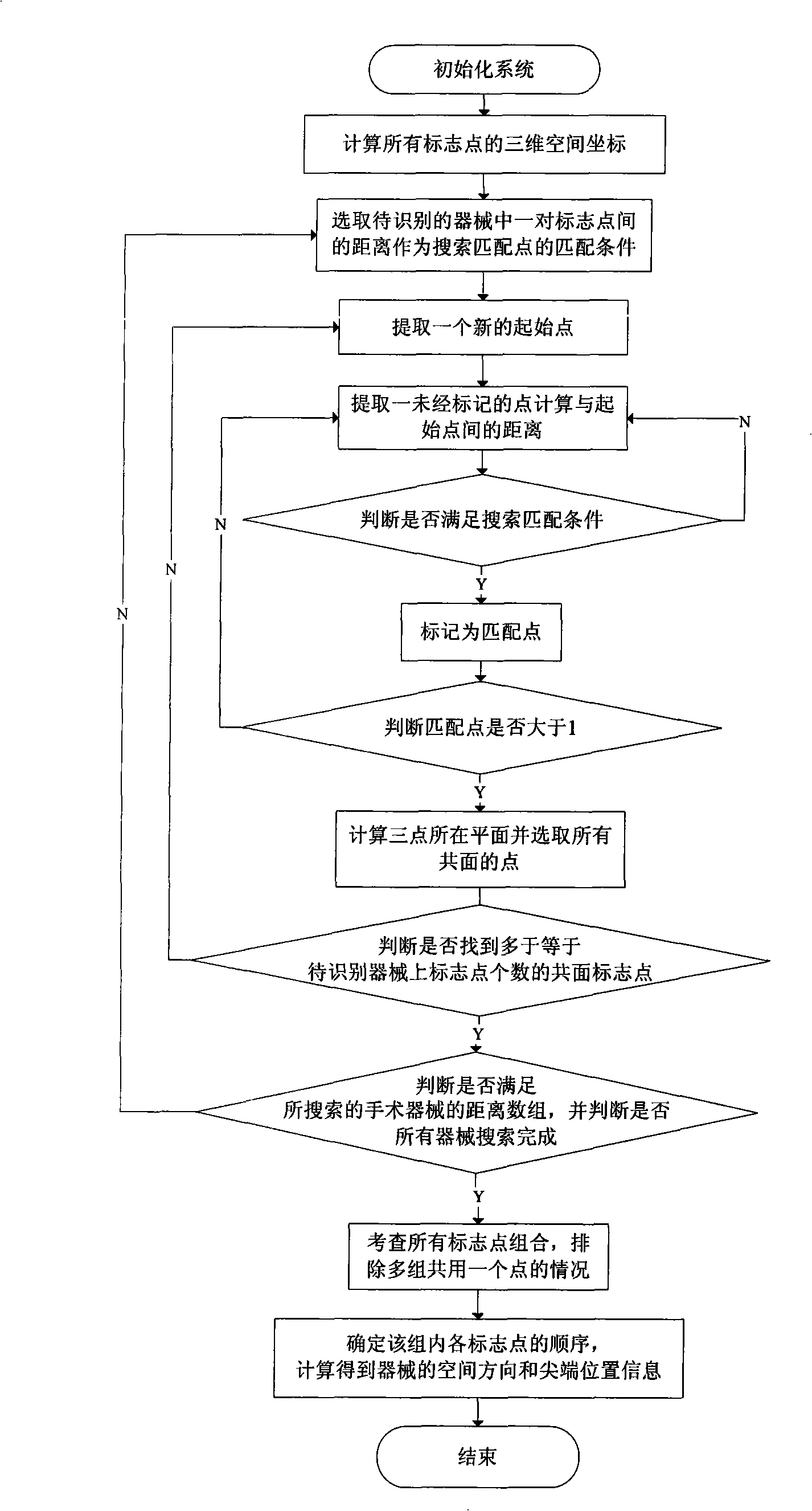 Instrument recognizing method for passive optical operation navigation