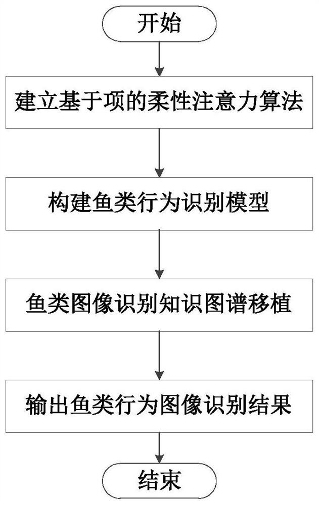 Fish behavior image recognition method based on improved AlexNet