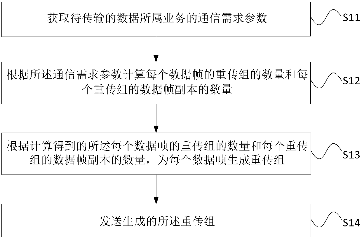 Data transmission method and device