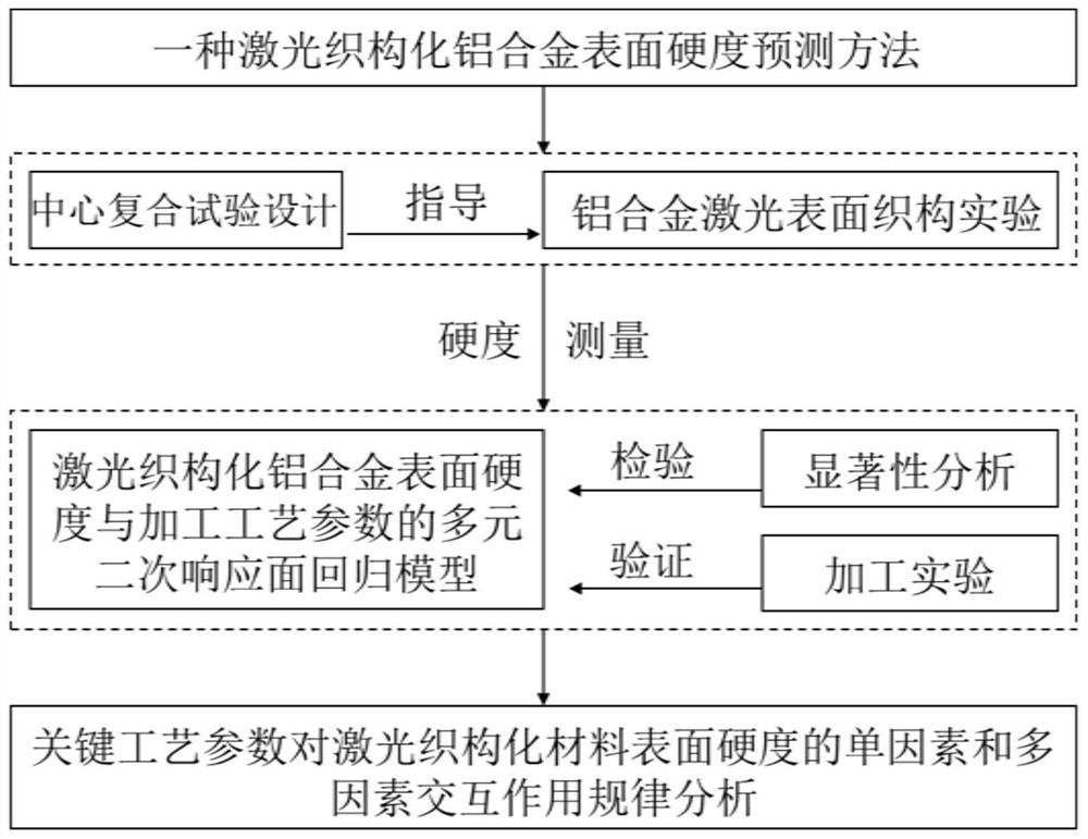 Method for predicting surface hardness of laser textured aluminum alloy