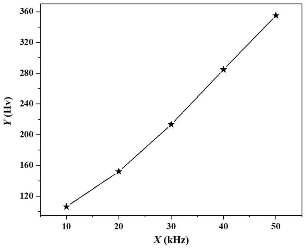 Method for predicting surface hardness of laser textured aluminum alloy