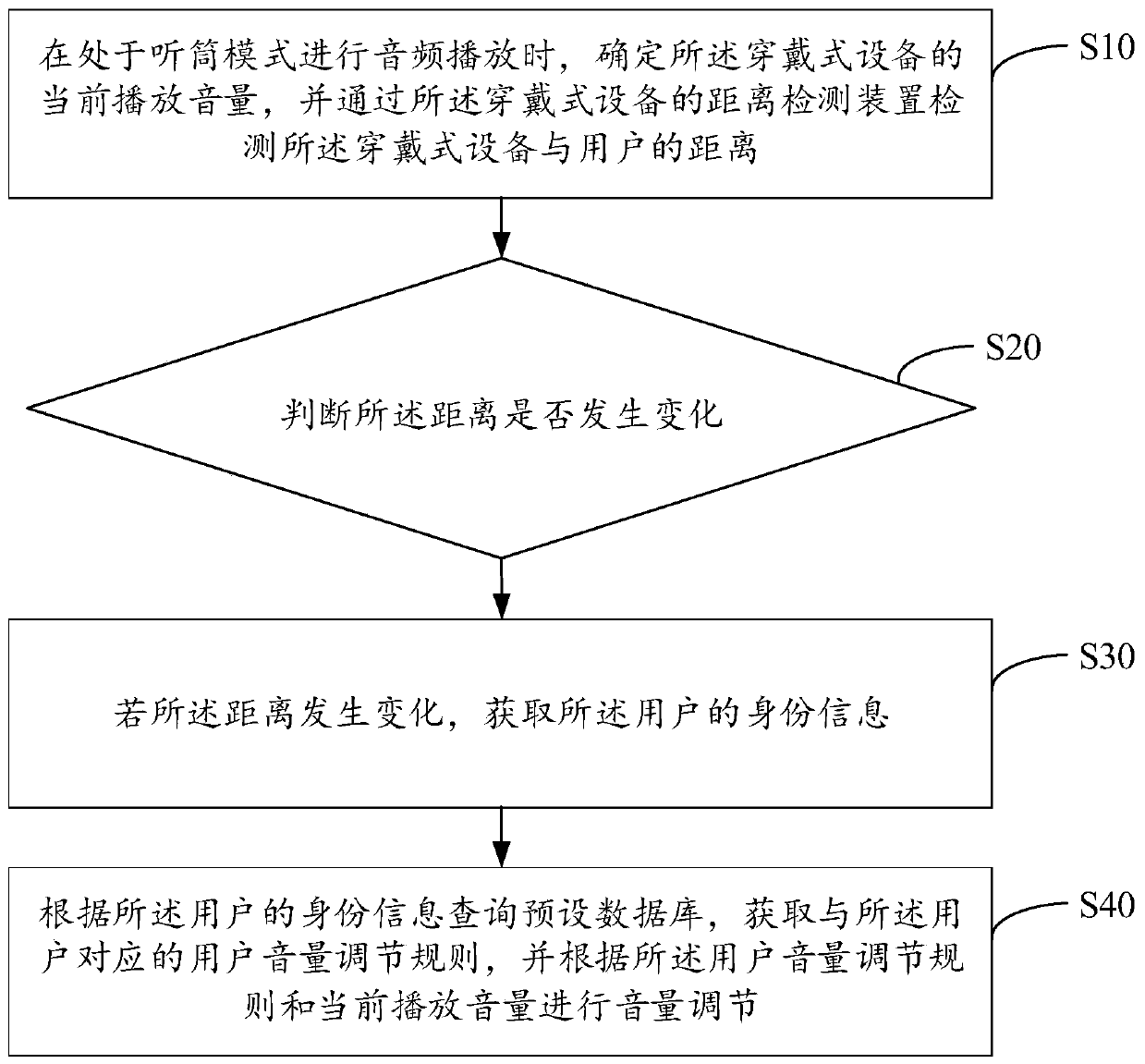 Equipment volume adjusting method, wearable equipment and computer readable storage medium