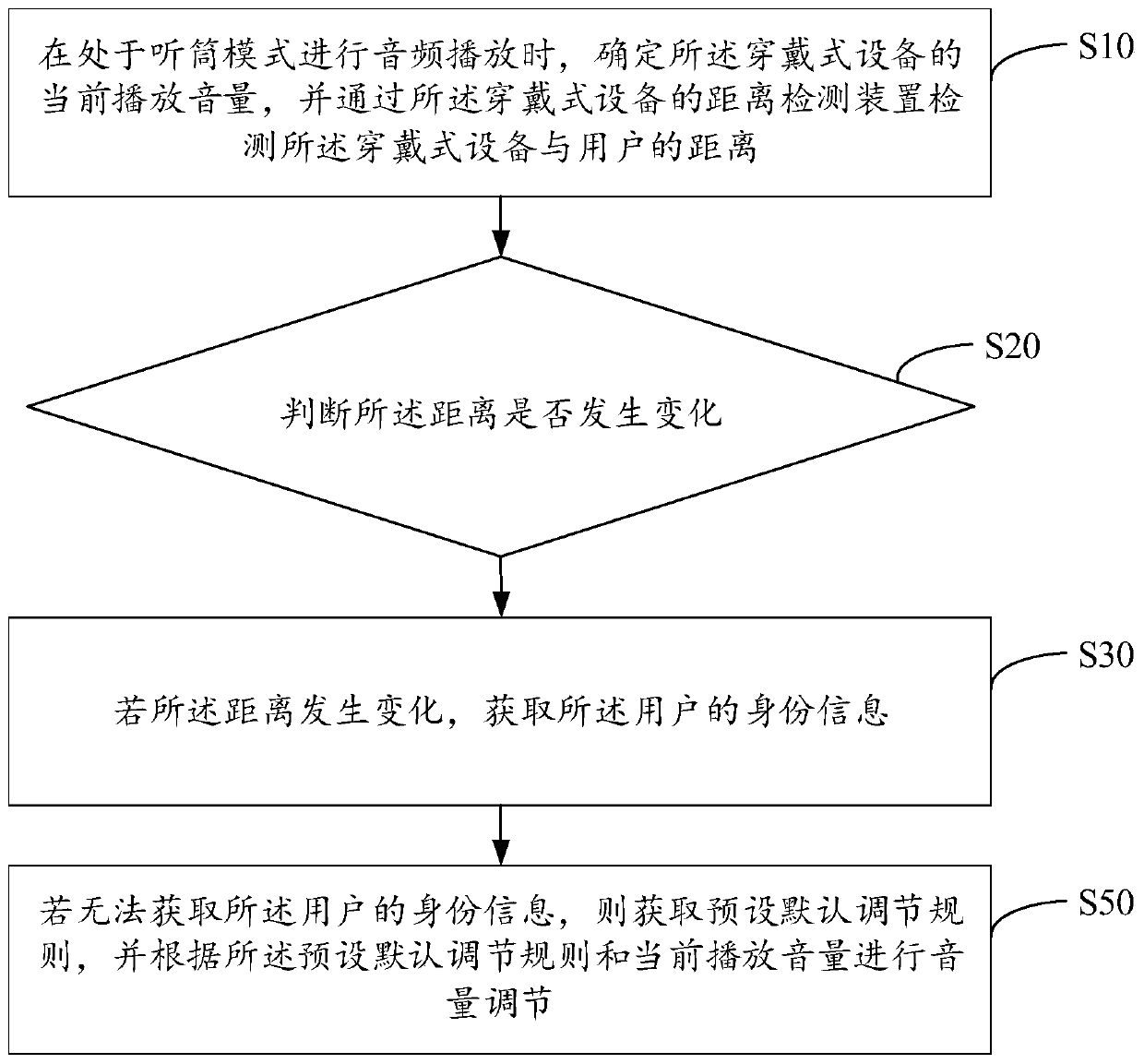 Equipment volume adjusting method, wearable equipment and computer readable storage medium