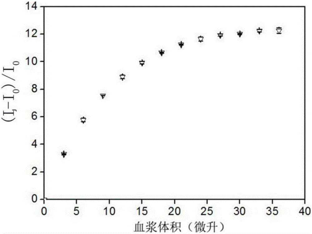 Method for multistep quantitatively detecting serum albumin and metaglobulin in plasma