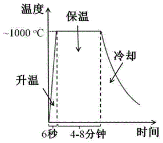 Method for direct and rapid preparation of single-layer graphene on SiO2/Si substrate