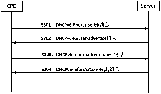 Method and equipment for configuring IPv6 transitional technologies on CPE