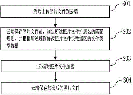 Rapid encryption and decryption method of family cloud photos