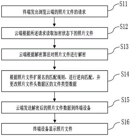 Rapid encryption and decryption method of family cloud photos